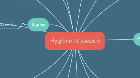 Mind Map: Hygiène et asepsie