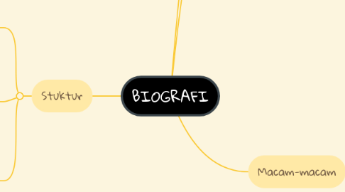 Mind Map: BIOGRAFI