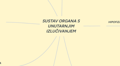 Mind Map: SUSTAV ORGANA S UNUTARNJIM IZLUČIVANJEM