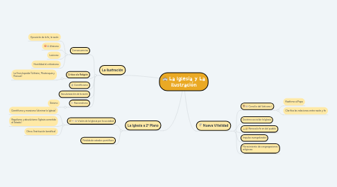 Mind Map: La Iglesia y La Ilustración