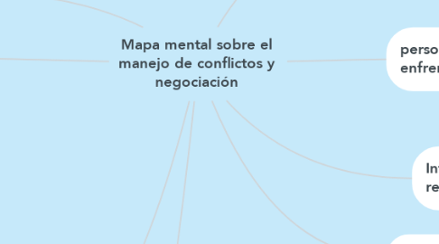 Mind Map: Mapa mental sobre el manejo de conflictos y negociación