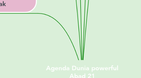 Mind Map: Agenda Dunia powerful Abad 21