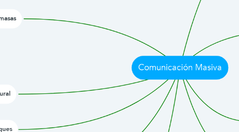 Mind Map: Comunicación Masiva