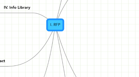 Mind Map: I. RFP