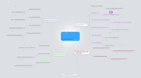 Mind Map: ADVERBS OF FREQUENCY