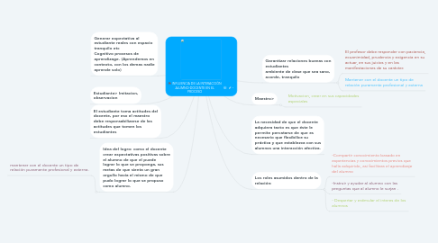 Mind Map: INFLUENCIA DE LA INTERACCIÓN ALUMNO-DOCENTE EN EL PROCESO