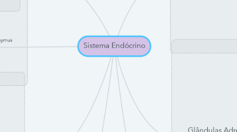 Mind Map: Sistema Endócrino