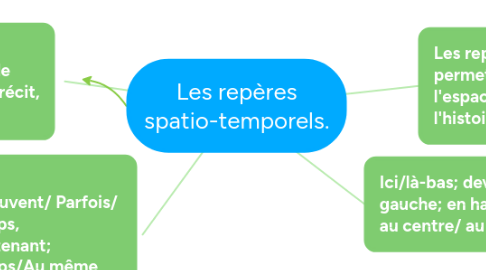 Mind Map: Les repères spatio-temporels.