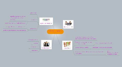 Mind Map: Agilidad en los equipos de trabajo.