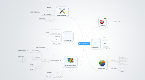 Mind Map: Rivista DI Matteo