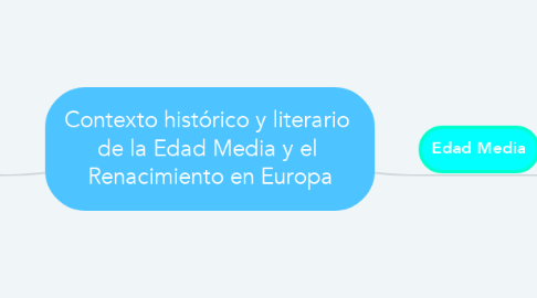 Mind Map: Contexto histórico y literario  de la Edad Media y el  Renacimiento en Europa