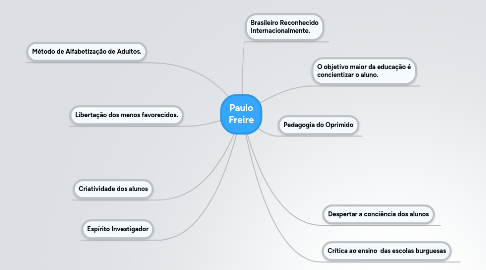 Mind Map: Paulo Freire