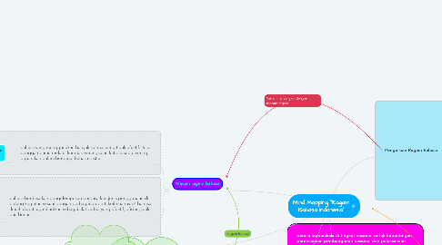 Mind Map: Mind Mapping "Ragam Bahasa Indonesia"