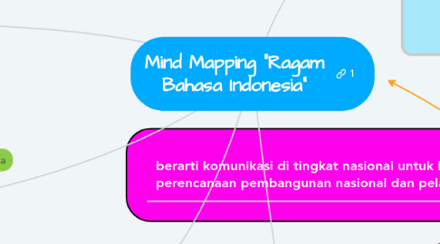 Mind Map: Mind Mapping "Ragam Bahasa Indonesia"