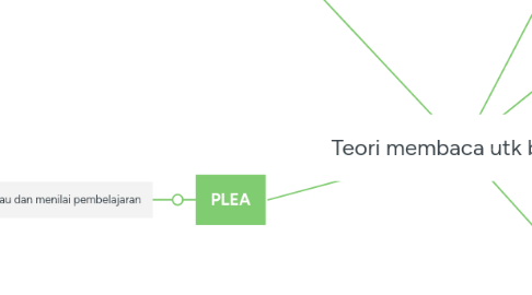 Mind Map: Teori membaca utk belajar