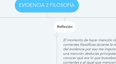 Mind Map: EVIDENCIA 2 FILOSOFIA