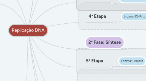 Mind Map: Replicação DNA