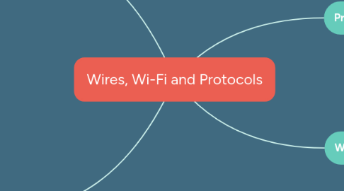 Mind Map: Wires, Wi-Fi and Protocols