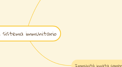 Mind Map: Il sistema immunitario