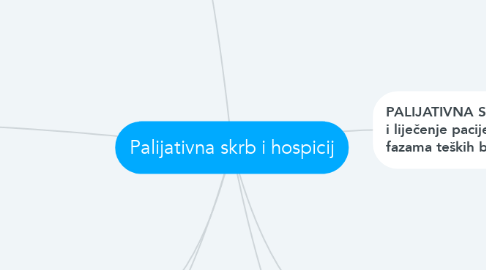 Mind Map: Palijativna skrb i hospicij