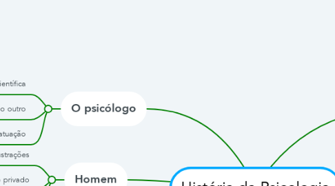 Mind Map: História da Psicologia