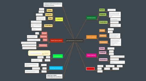 Mind Map: pensamientos economicos