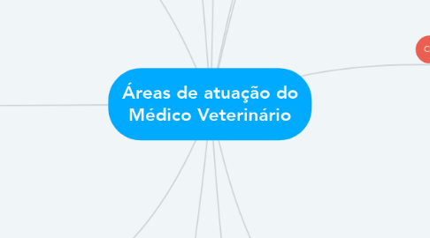 Mind Map: Áreas de atuação do Médico Veterinário