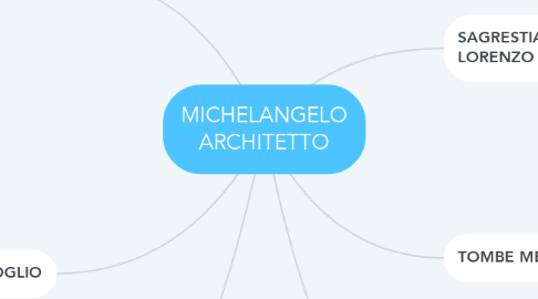 Mind Map: MICHELANGELO ARCHITETTO
