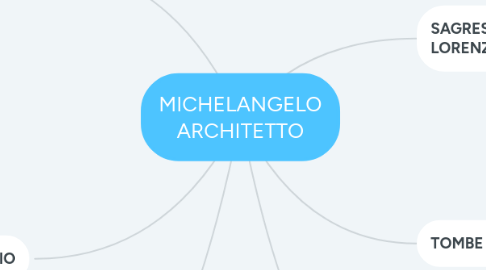 Mind Map: MICHELANGELO ARCHITETTO