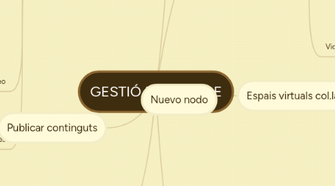 Mind Map: GESTIÓ DE CENTRE