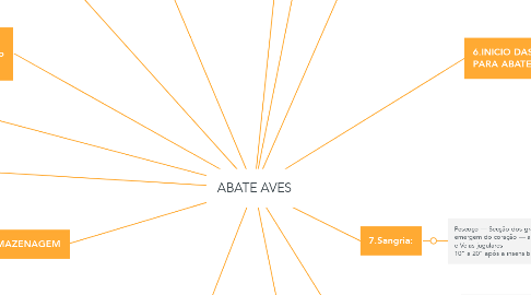 Mind Map: ABATE AVES