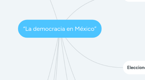 Mind Map: “La democracia en México”