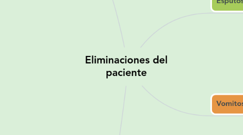 Mind Map: Eliminaciones del paciente