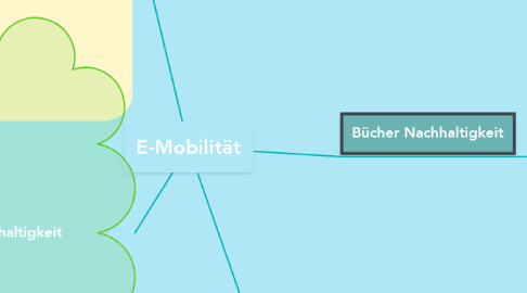 Mind Map: E-Mobilität