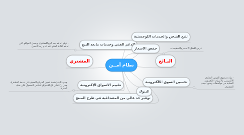 Mind Map: نظام آمــن