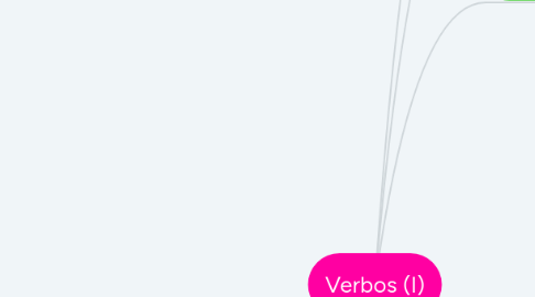 Mind Map: Verbos (I)