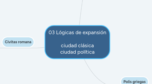 Mind Map: 03 Lógicas de expansión ciudad clásica ciudad política