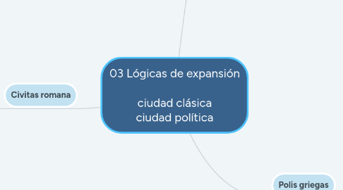 Mind Map: 03 Lógicas de expansión  ciudad clásica ciudad política