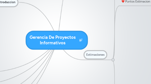 Mind Map: Gerencia De Proyectos Informativos