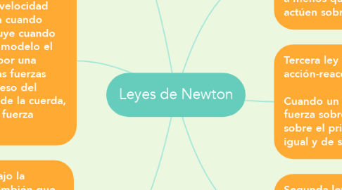 Mind Map: Leyes de Newton