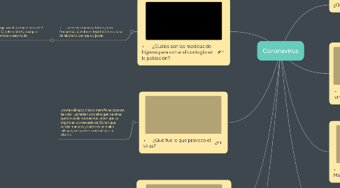 Mind Map: Coronavirus