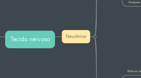 Mind Map: Tecido nervoso