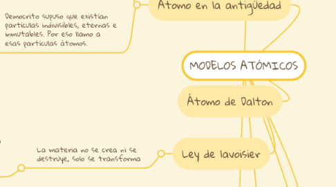Mind Map: MODELOS ATÓMICOS