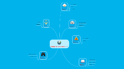 Mind Map: Categorías  de turismo