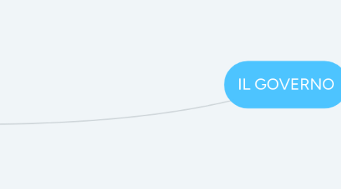 Mind Map: IL GOVERNO