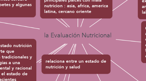 Mind Map: la Evaluación Nutricional