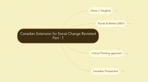 Mind Map: Canadian Extension for Social Change Revisited Part : 1