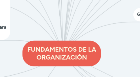 Mind Map: FUNDAMENTOS DE LA ORGANIZACIÓN