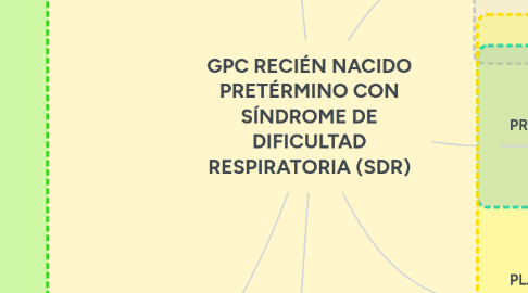 Mind Map: GPC RECIÉN NACIDO PRETÉRMINO CON SÍNDROME DE DIFICULTAD RESPIRATORIA (SDR)