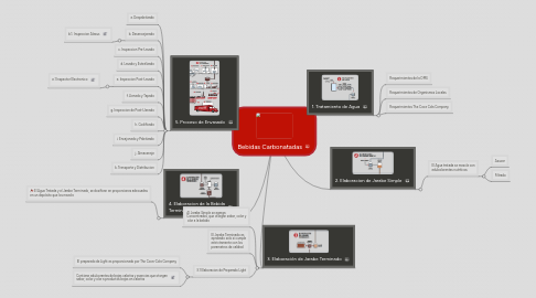 Mind Map: Bebidas Carbonatadas